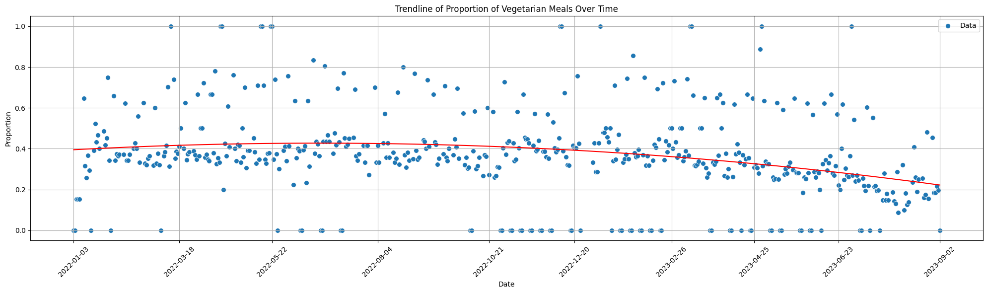 Vegetarian Proportions